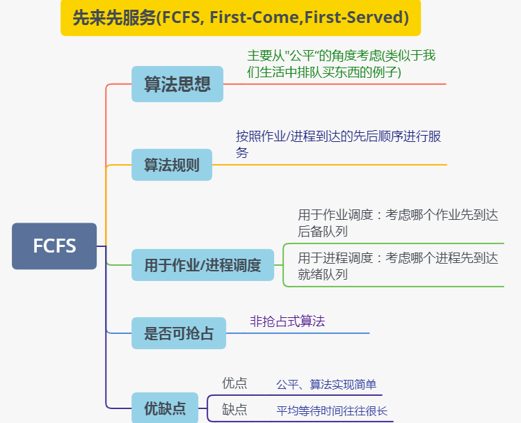 操作系统基础21-先来先服务调度(FCFS)算法