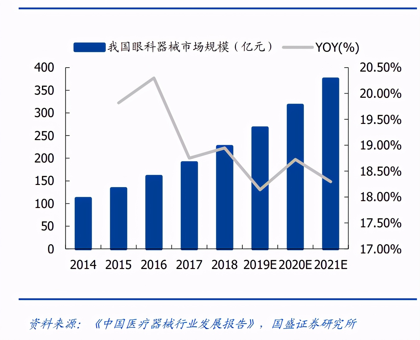 国内眼科市场整体规模 1700 亿元，潜力巨大，细分行业梳理