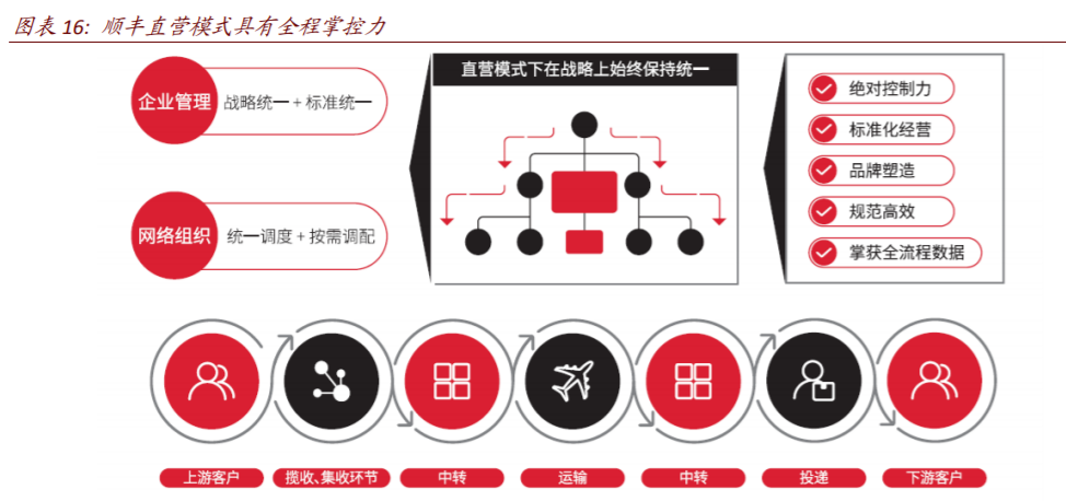 （顺丰速运）绝对龙头！高景气、高增长，已成