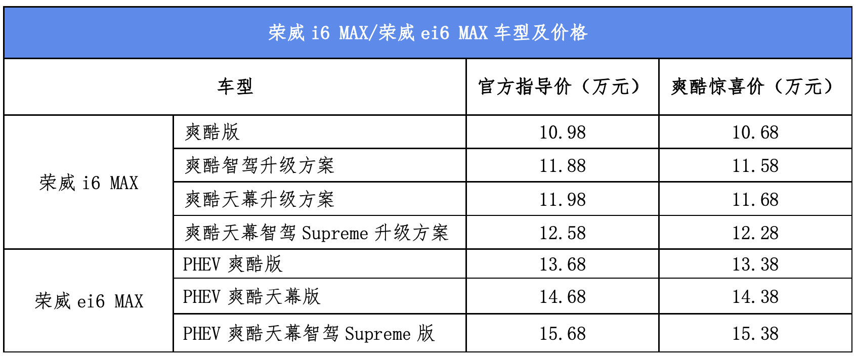 全新荣威i6 MAX购车手册：这么多配置我要买哪款？