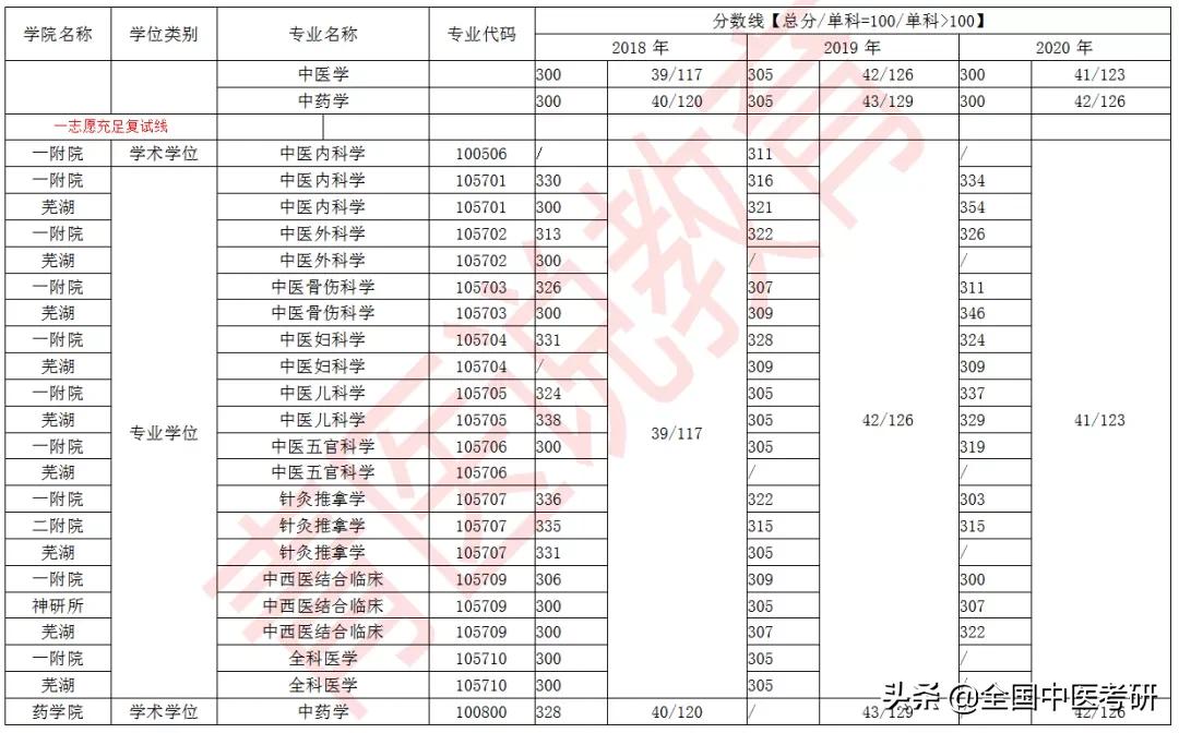 「中医考研」24所中医药大学+中研院，近三年校线整理，来了