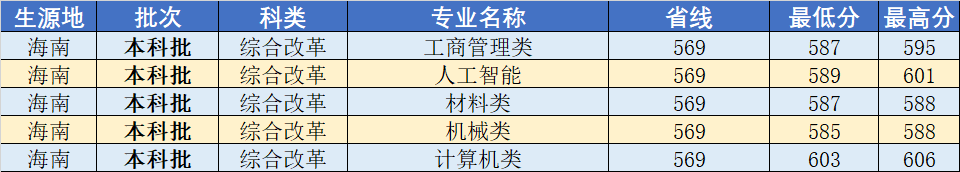 武汉工程大学2020年分省分专业录取分数线发布