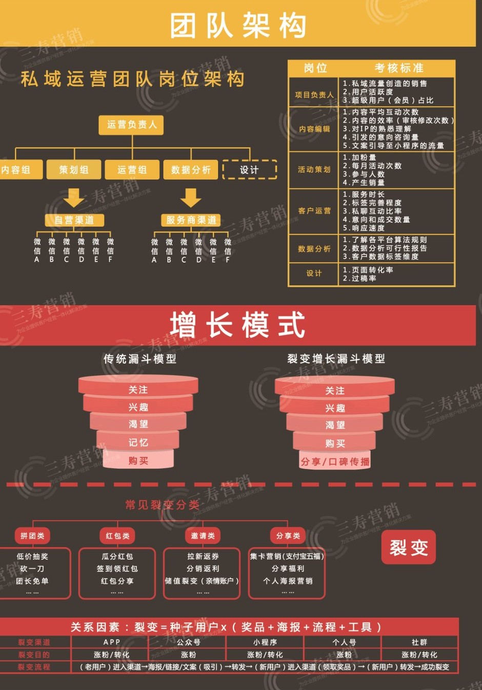 私域流量知识，9个章节框架图