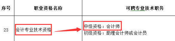 激动人心！考中级会计职称的赚大发了！财政部和人社部联合发文