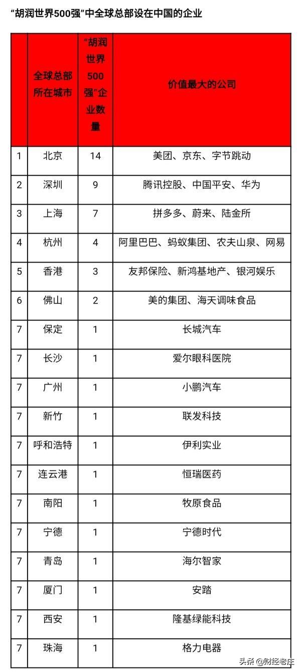 2020胡润世界500强榜单，中国51家企业上榜，排名第2