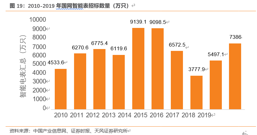 国电南瑞深度解析：体系完备优势明显，电网投资增加业绩有望突破