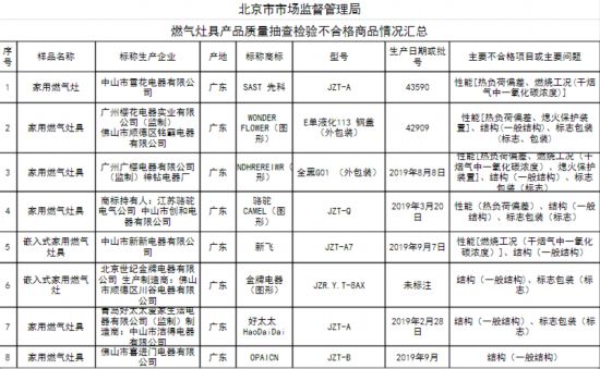 北京市场监管抽检燃气灶具不合格产品“新飞”