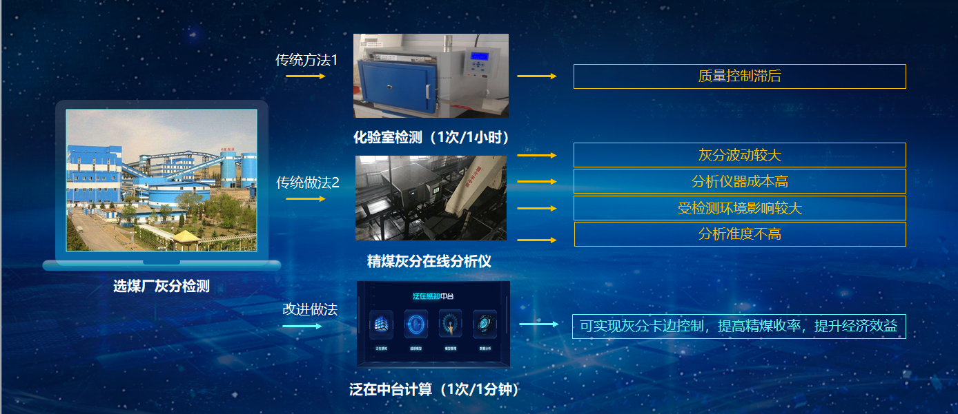 泛在感知中台建设方案