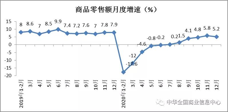 权威发布 | 2020年1-12月份消费品市场运行情况分析