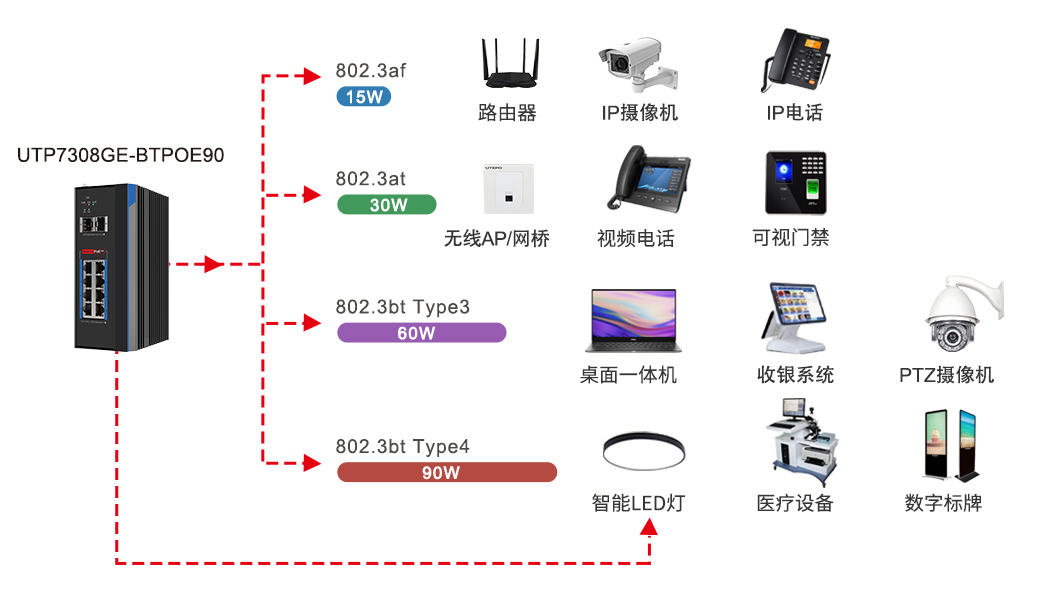 PoE供電的三種國際標準