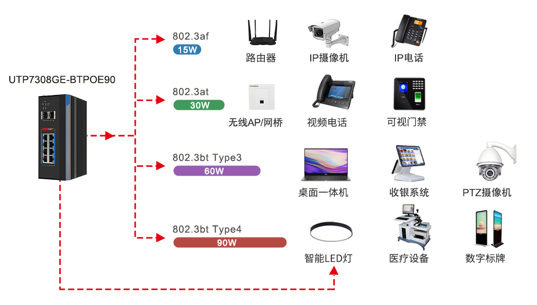 PoE供電的三種國際標(biāo)準(zhǔn)