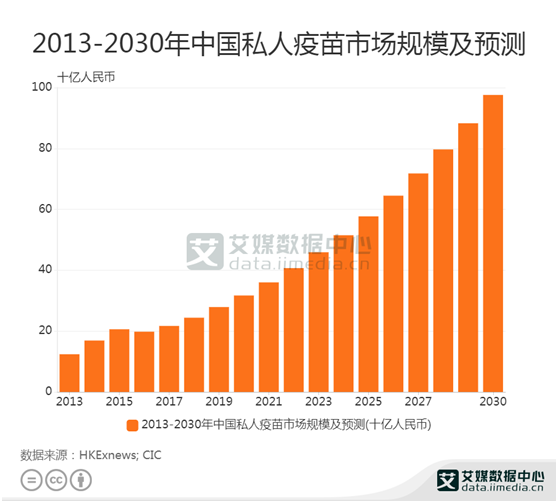 疫苗行业数据:预计 2020年中国私人疫苗市场规模达到31.7亿元