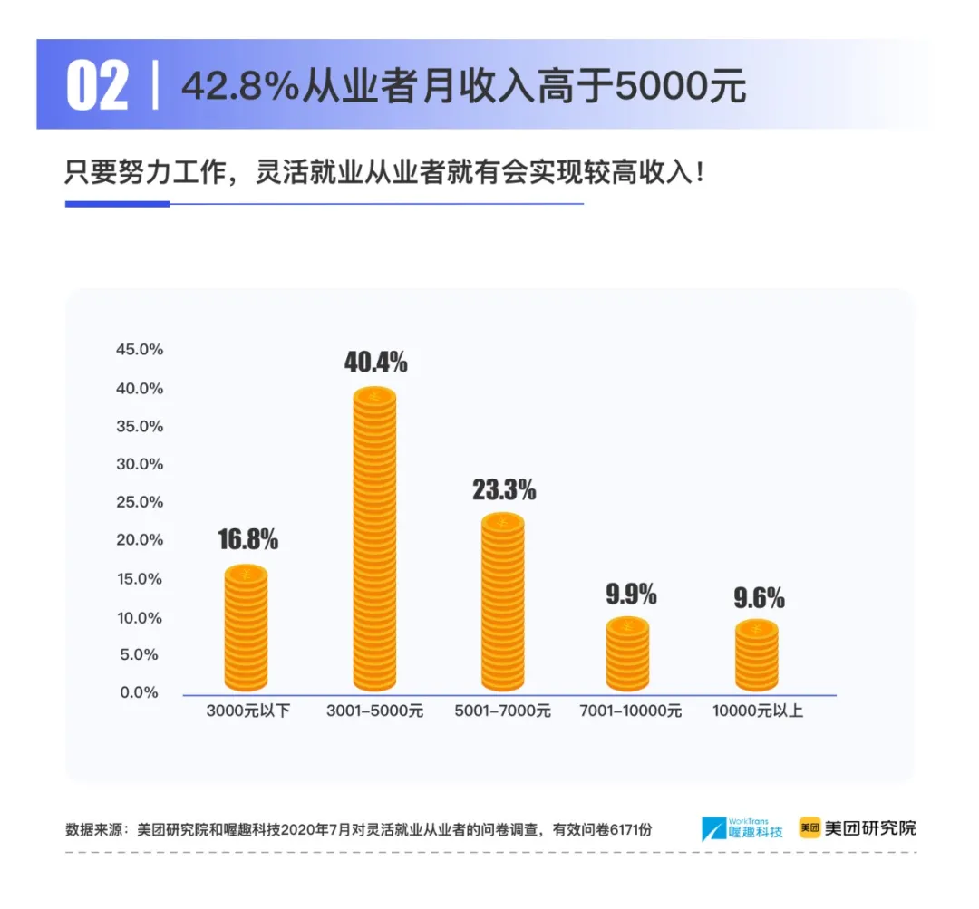 喔趣科技联合美团研究院发布《2020灵活就业十大趋势》报告