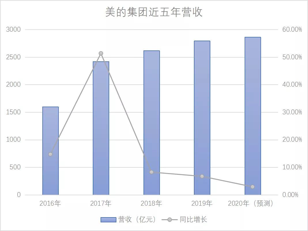 美的17年后再操“造车旧业”，当实力撑不起野心时，不如去造车