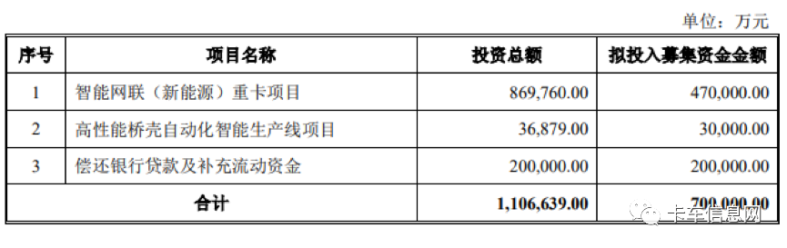 大动作！顶格募资70亿元！中国重汽意欲何为？