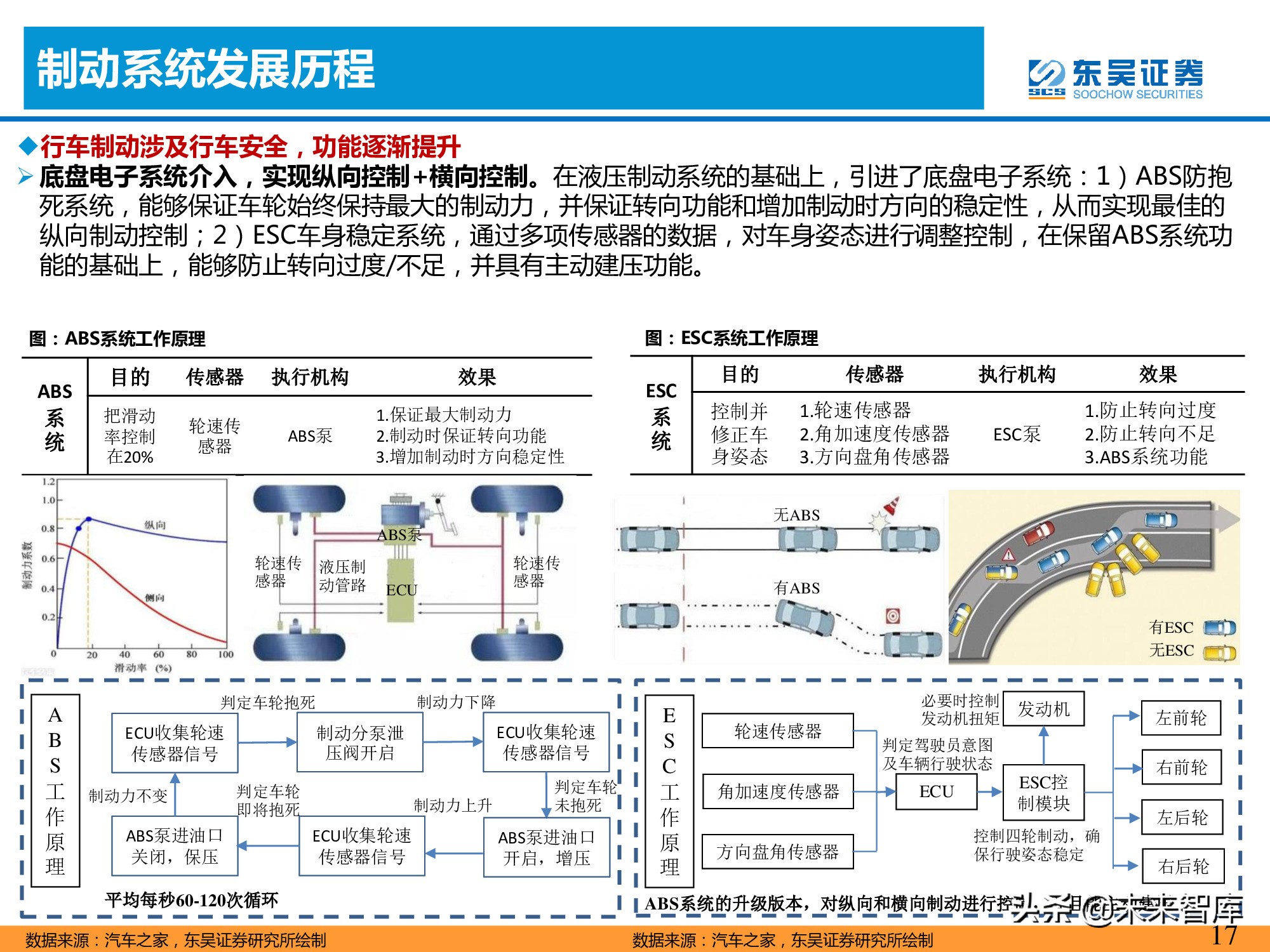 汽车产业专题报告：线控制动加速国产化替代
