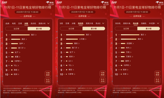 京東雙11競速榜：海爾居全品類當日榜第一