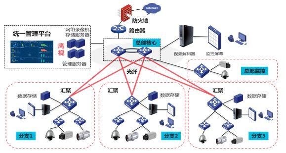 让安全隐患无所遁形 解析H3C安防监控解决方案