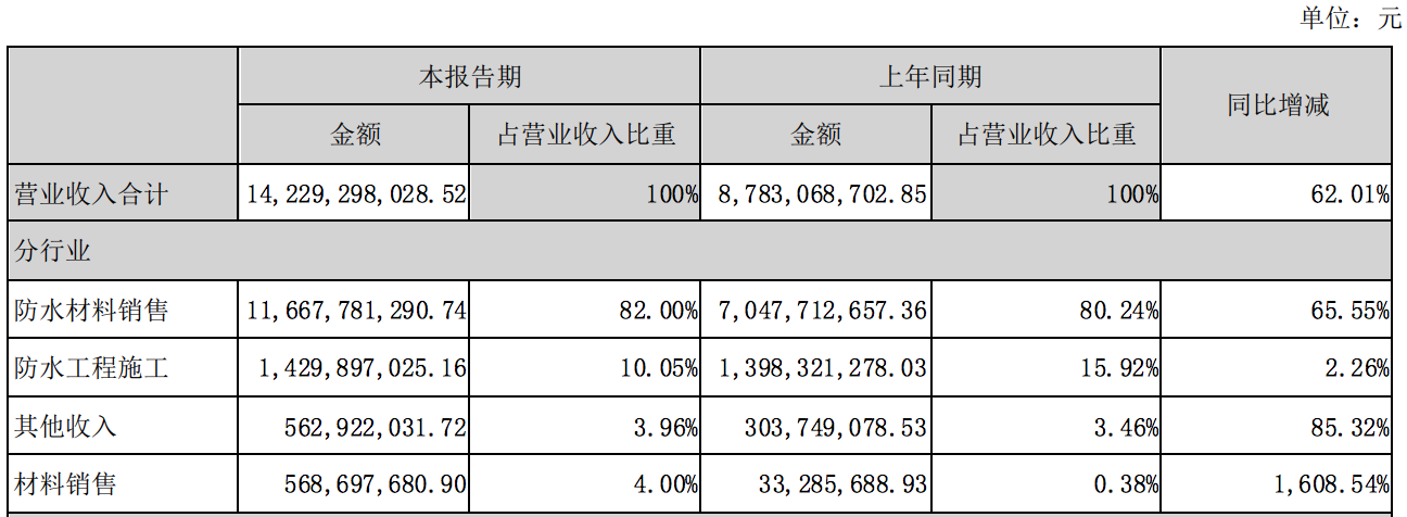 东方雨虹2021年上半年营收142.29亿元，净利润15.37亿元