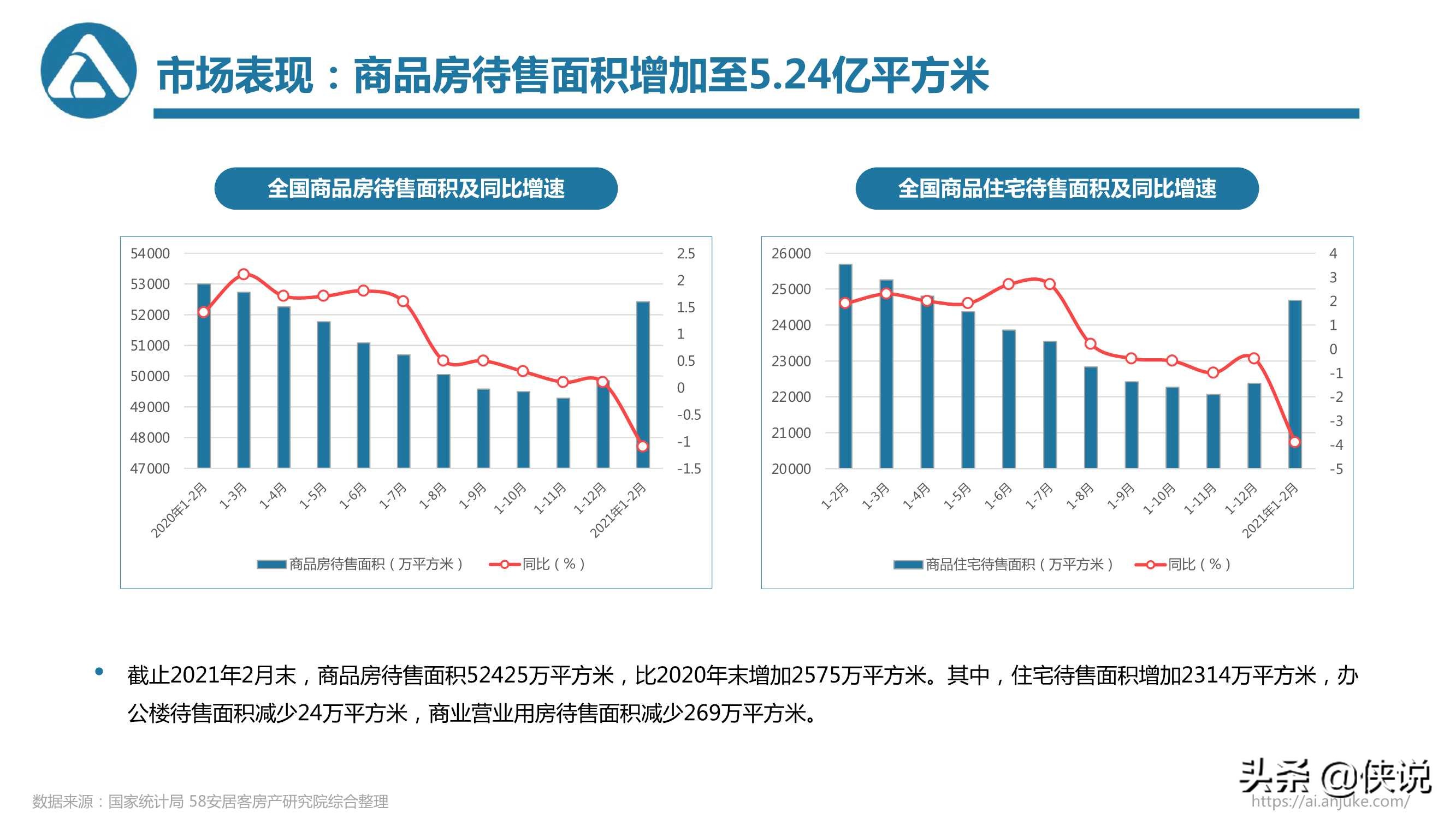 58安居客房产研究院：2021年一季度楼市总结