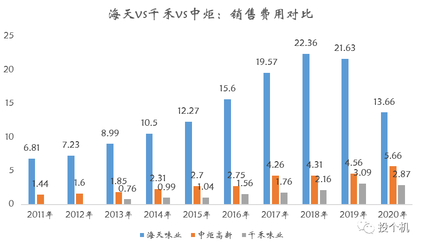 海天味业、千禾、中炬高新：哪支酱油股票更有前景？