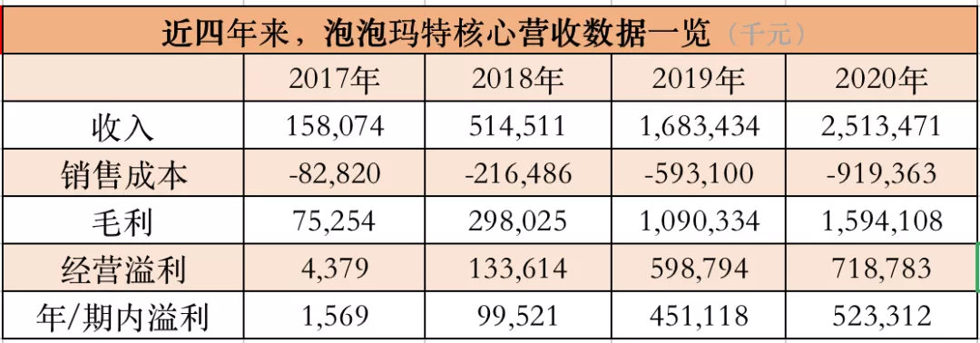 九木杂物社2020年营收5.6亿，亏损4200万元