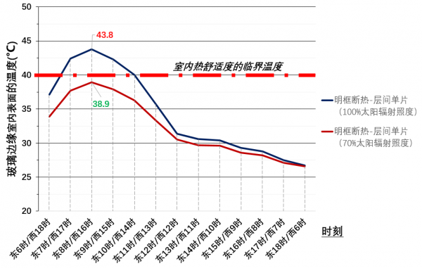 夏热冬暖地区的幕墙夏季防热设计_幕墙隔热毯