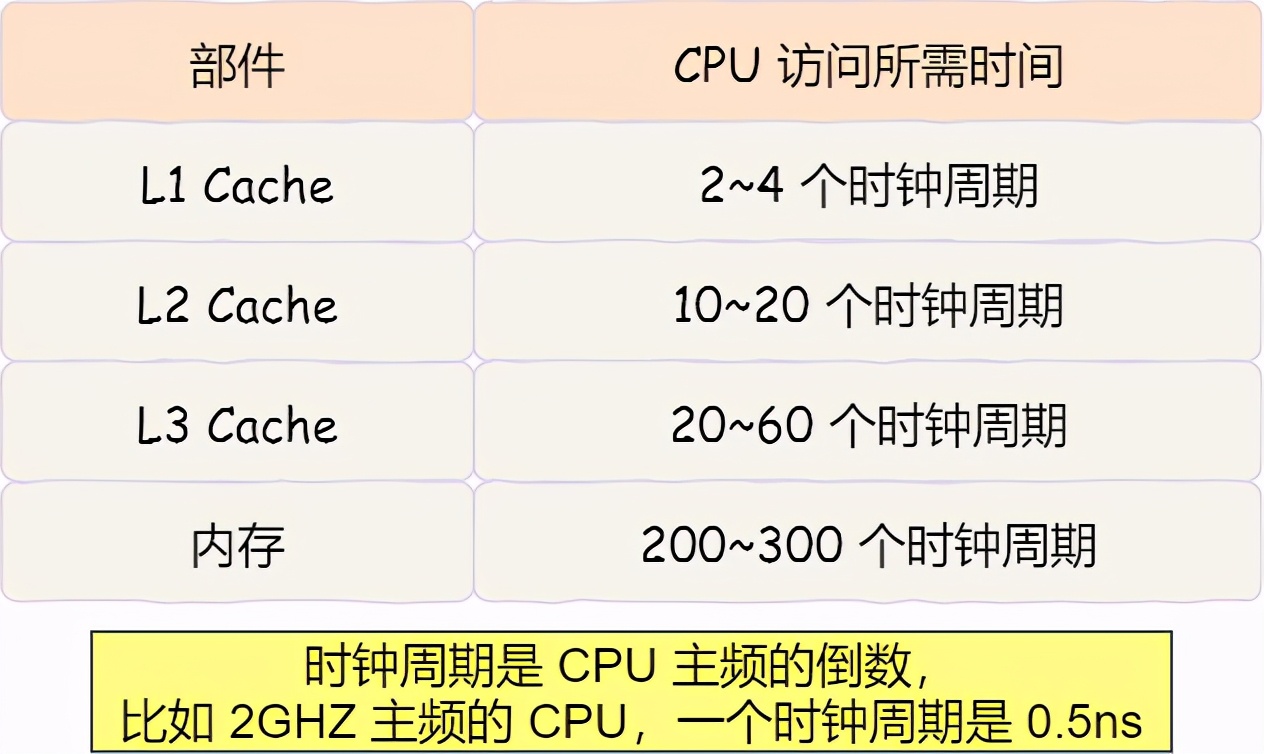 面试官：如何写出让 CPU 跑得更快的代码？