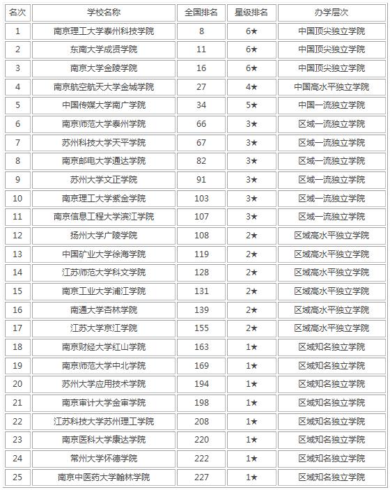 江蘇名牌大學(xué)排行榜前十名,江蘇省公辦本科院校排行榜(圖6) 江蘇名牌大學(xué)排行榜前十名,江蘇省公辦本科院校排行榜(圖6)