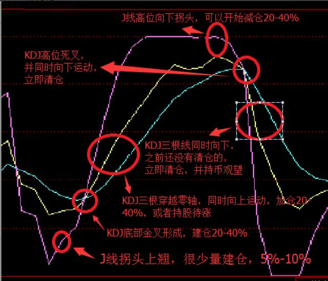 KDJ的详细图解和相关指示意义