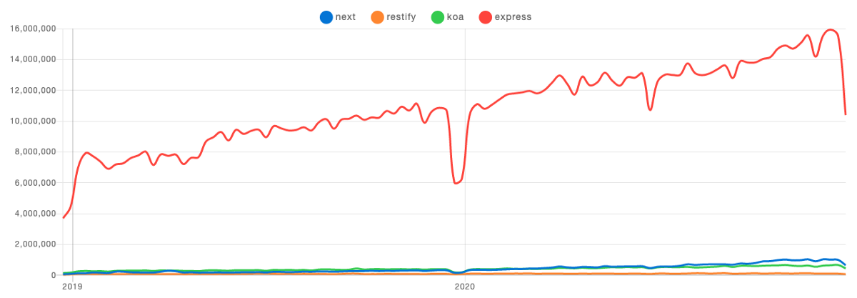 2021年顶级JavaScript框架和技术趋势