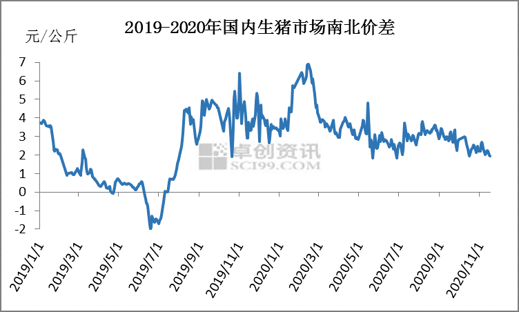 产能缓慢恢复“北猪南调”何时结束？