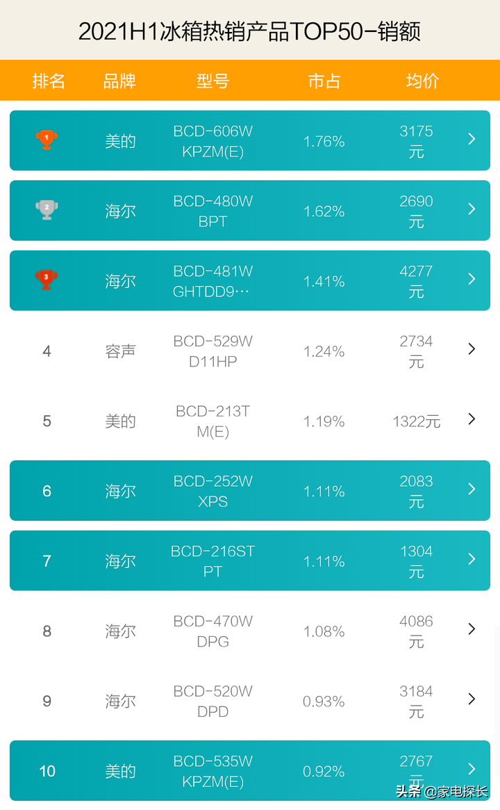 冰箱哪家强？2021上半年TOP50爆款产品透秘！海尔表现激怒对手