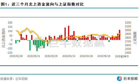 数据赢｜北上资金六月首日流入破百亿 这类股遭主力疯狂抢筹