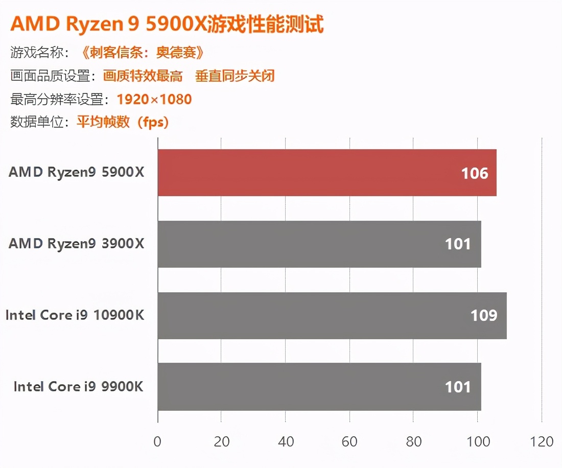 AMD锐龙5900X评测：捅破英特尔游戏性能天花板