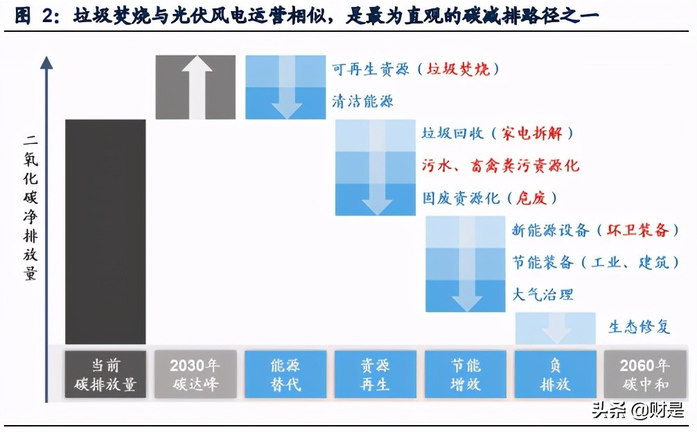 垃圾焚烧专题研究：碳减排驱动增长，“焚烧+”模式加速推广