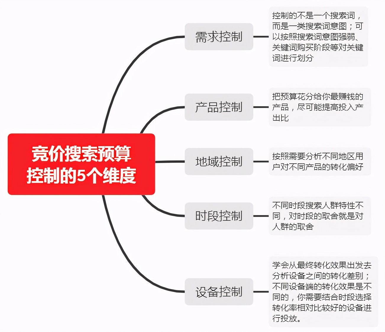 推广预算如何低消费高回报？