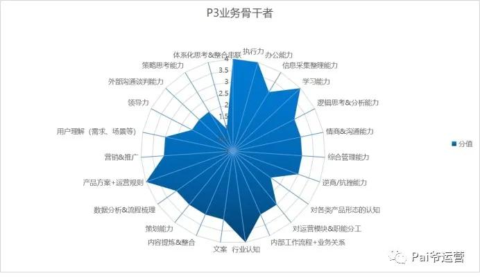 了解什么是运营以及运营人能力成长路径