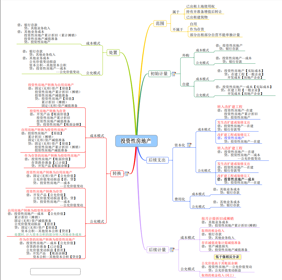 年薪50万财务总监把95页变成9张思维导图，从资产到合并报表