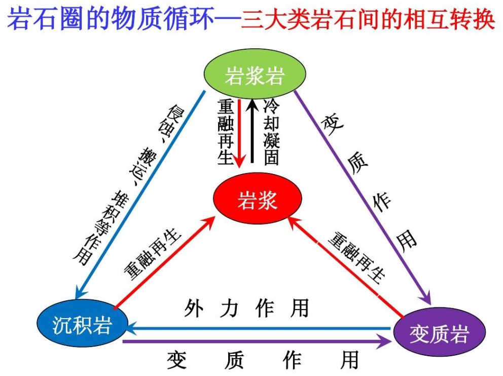 高中地理――每日讲1题（三大岩石、生长边界、岩石圈物质循环）