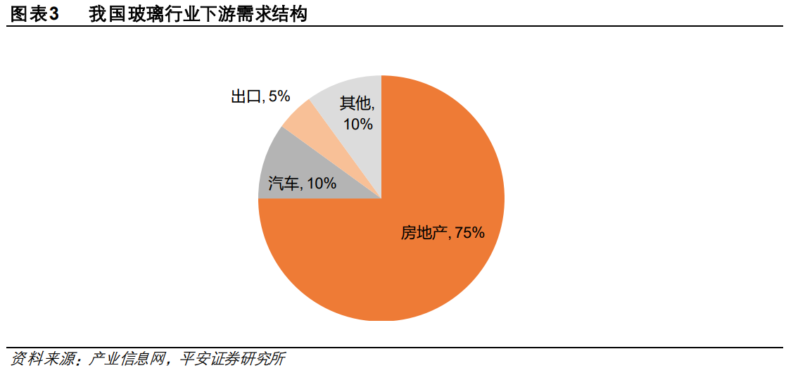 玻璃产业研究：供需延续紧平衡，绿色节能空间广阔