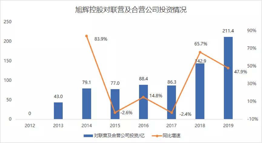 旭辉控股半年报神迹：负债规模增加，净负债率却降至63.2%