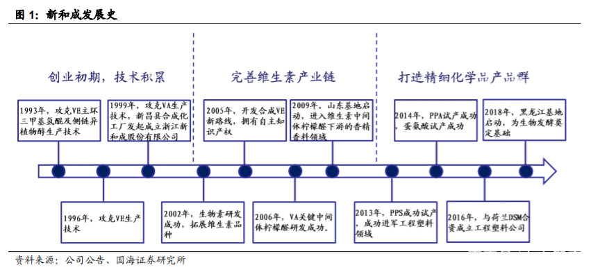 新和成深度解析：打造精细化学品产品群，精细化工龙头蓄势待发