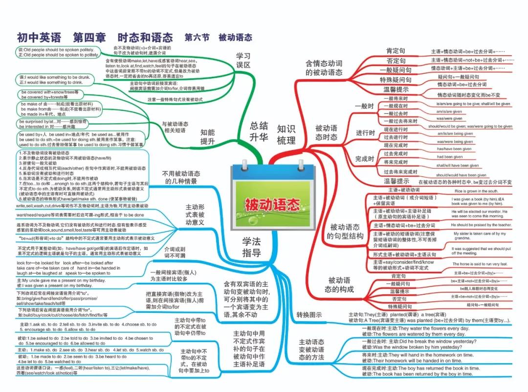 最新整理初中英语思维导图30张，涵盖三年所有知识点