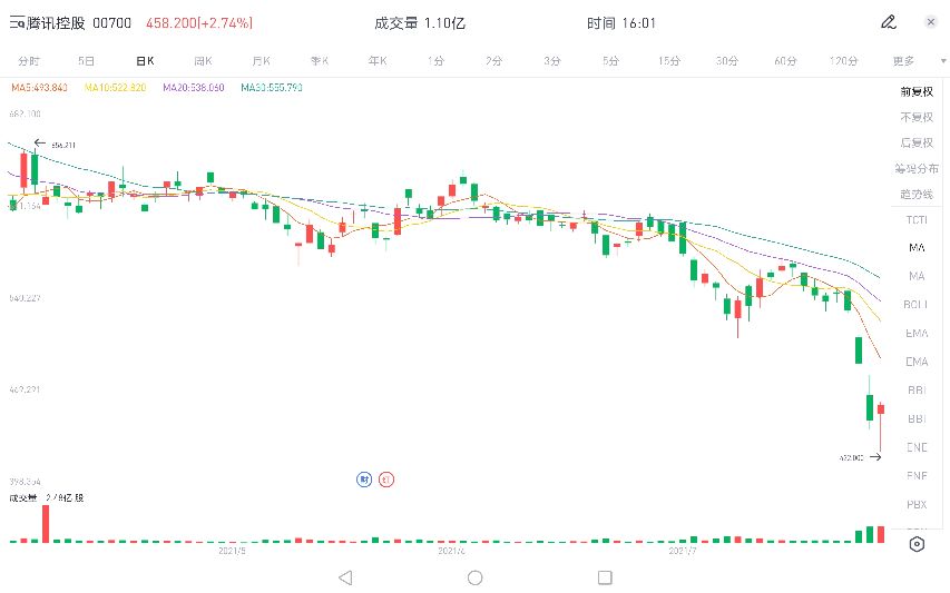 一个月6次被罚，市值跌出全球前十