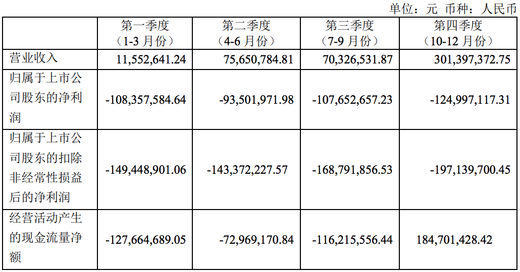 寒武纪2020年营收4.6亿：公司称增幅较小，扣非净亏损同比扩大75%