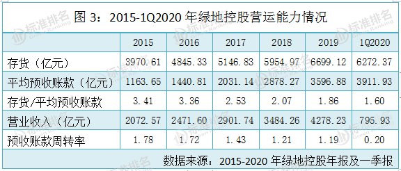 两次错失4000亿销售目标，绿地控股转型，求质还
