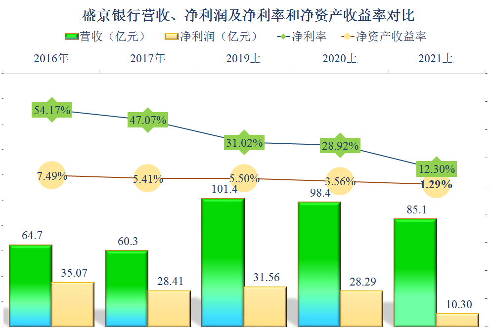 盛京银行，从财报看经营确实在下滑，能变相收回贷款很幸运
