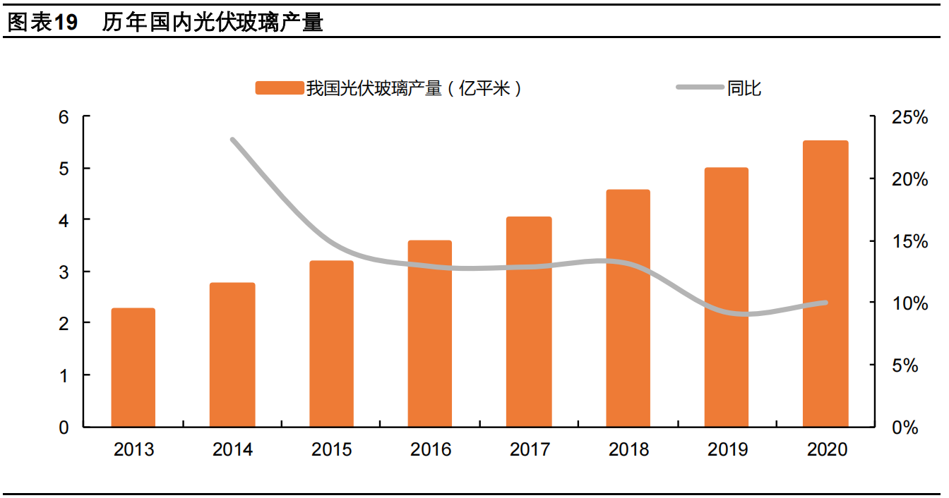 玻璃供需延续紧平衡，绿色节能空间广阔