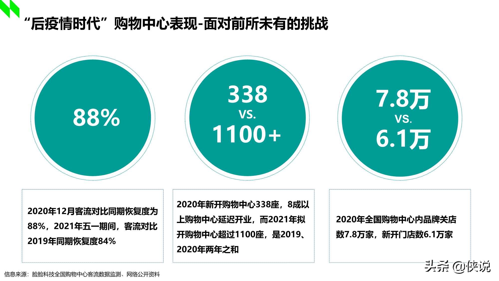 2020-2021年中国购物中心消费者洞察报告